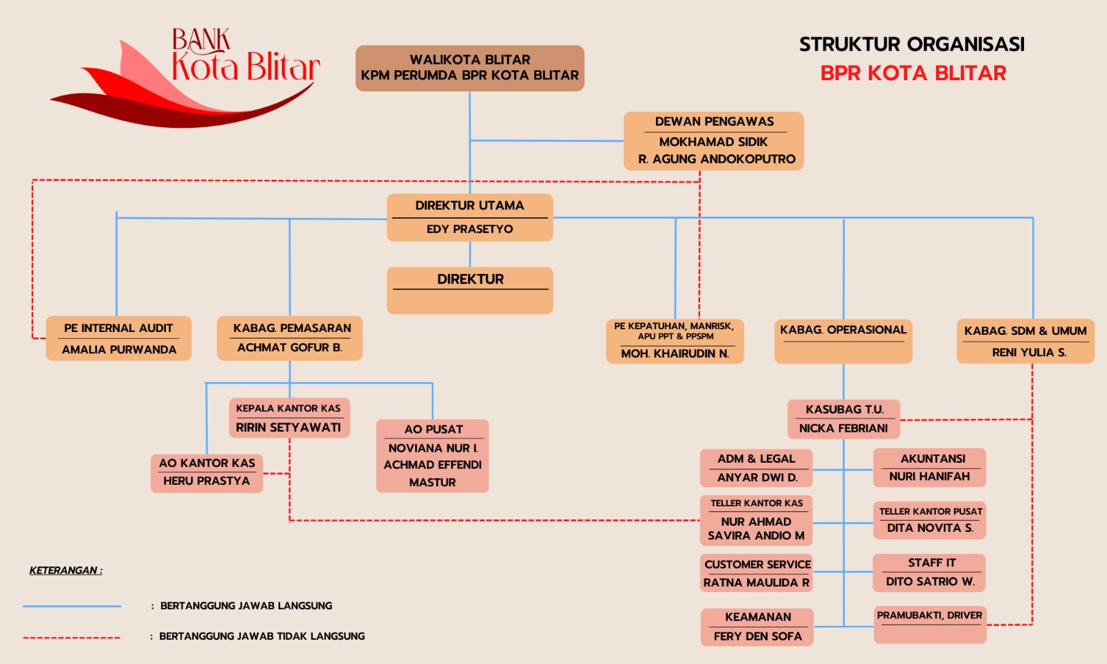 Struktur Organisasi Bank Kota Blitar